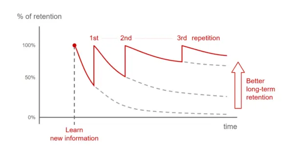 Spaced Repetition: Magic Tool That Works